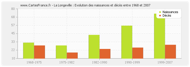 La Longeville : Evolution des naissances et décès entre 1968 et 2007